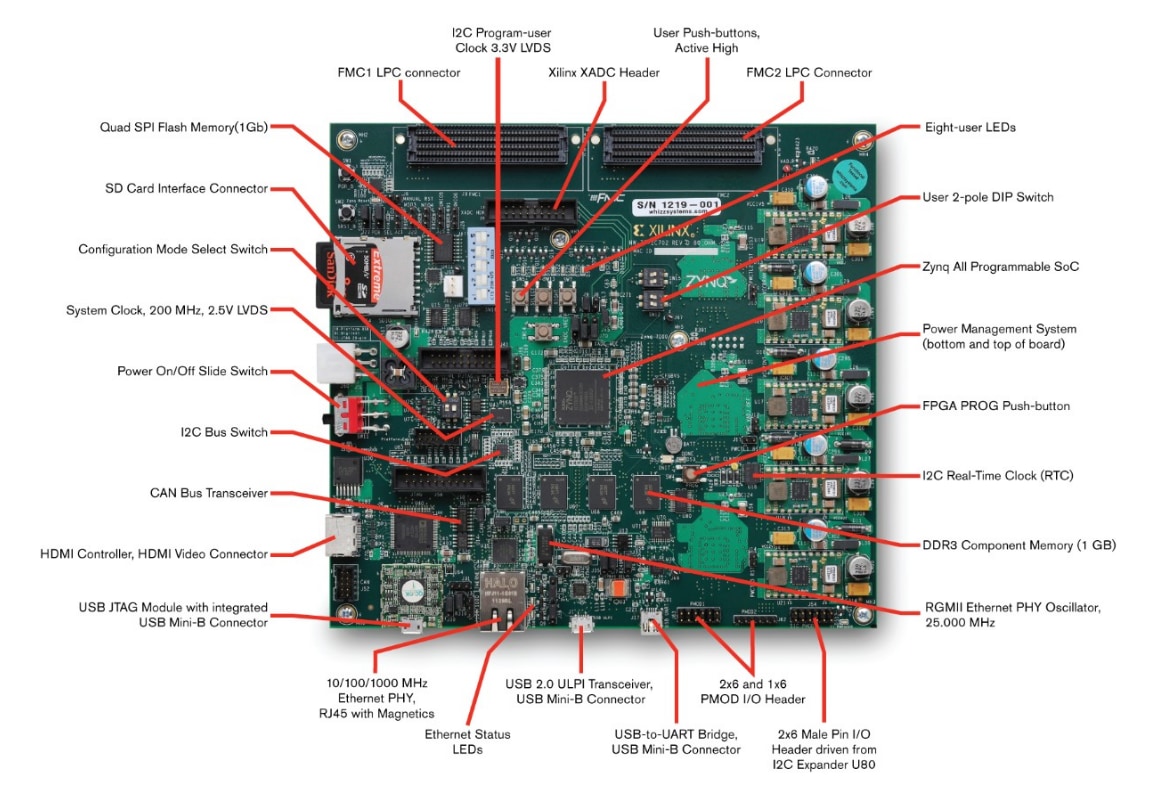 Circuit de localisation - AMD / Xilinx Kit d'évaluation ZC702 SoC Zynq-7000